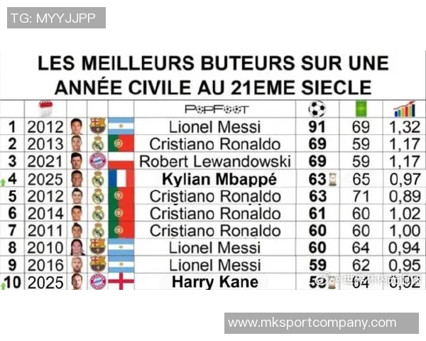 西甲球员身价排行更新姆巴佩与梅西并列第一贝林跌至16亿居次